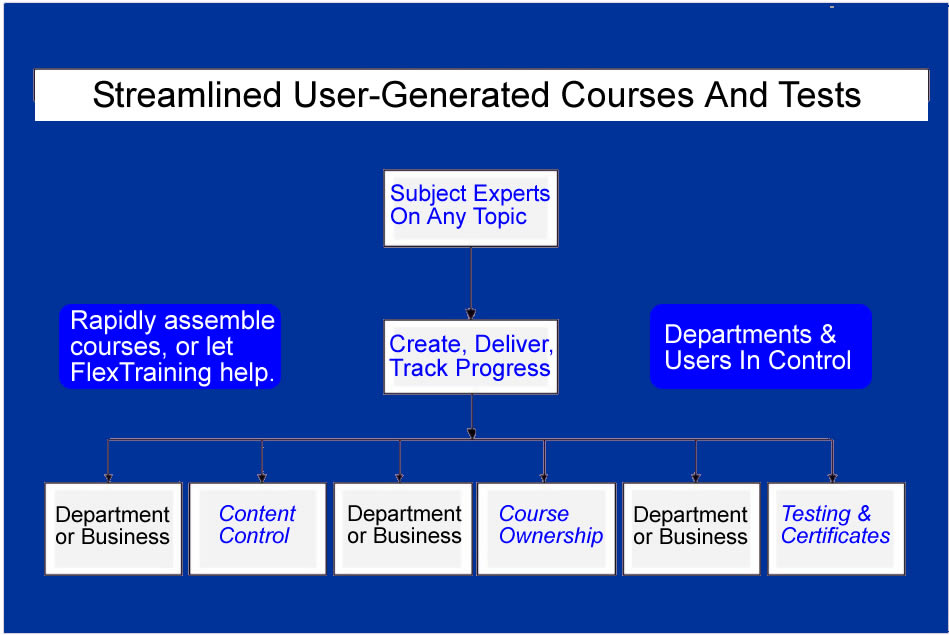 Now users and departments can build their own courses.