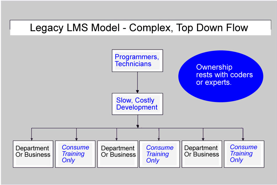 Top-down training development was the classic paradigm.